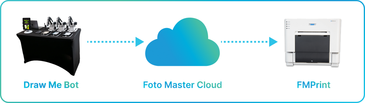 Draw Me Bot sends photo layouts through Foto Master Cloud to an FMPrint station